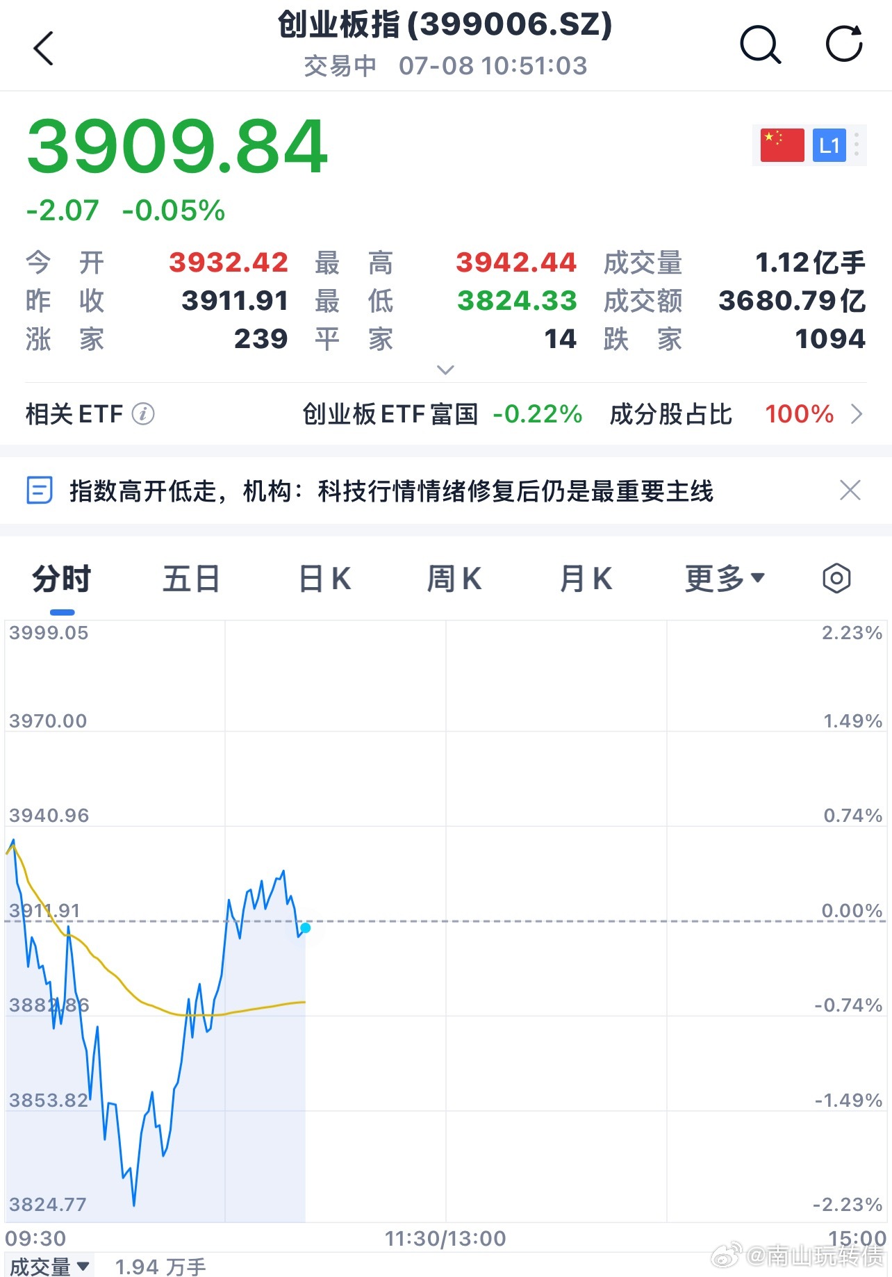 现在看创业板指数早上V字型走势，还没有到底 