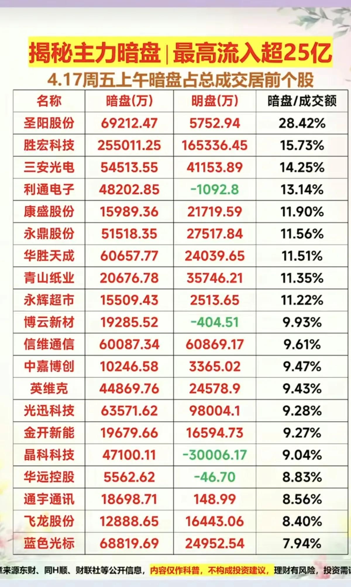🔥主力暗盘资金动向曝光！最高流入超25亿，这几股藏大信号
 
4月17日早盘，