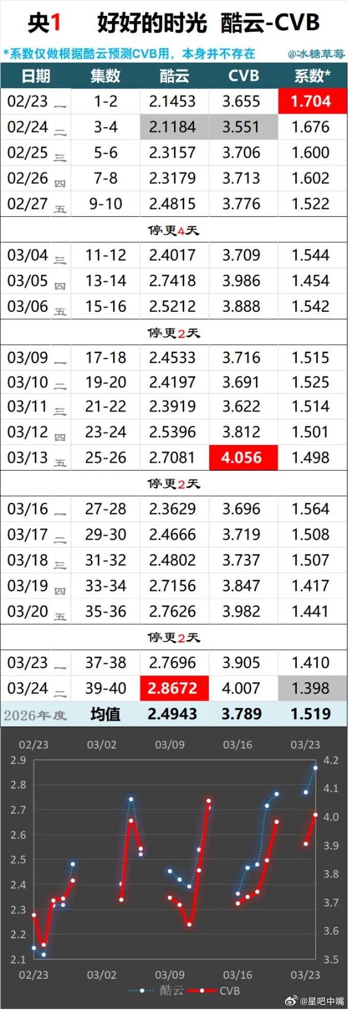 好好的时光 梅婷 田雨 陈昊宇《好好的时光》央一收官战报！恭喜暂年冠、暂史亚！全