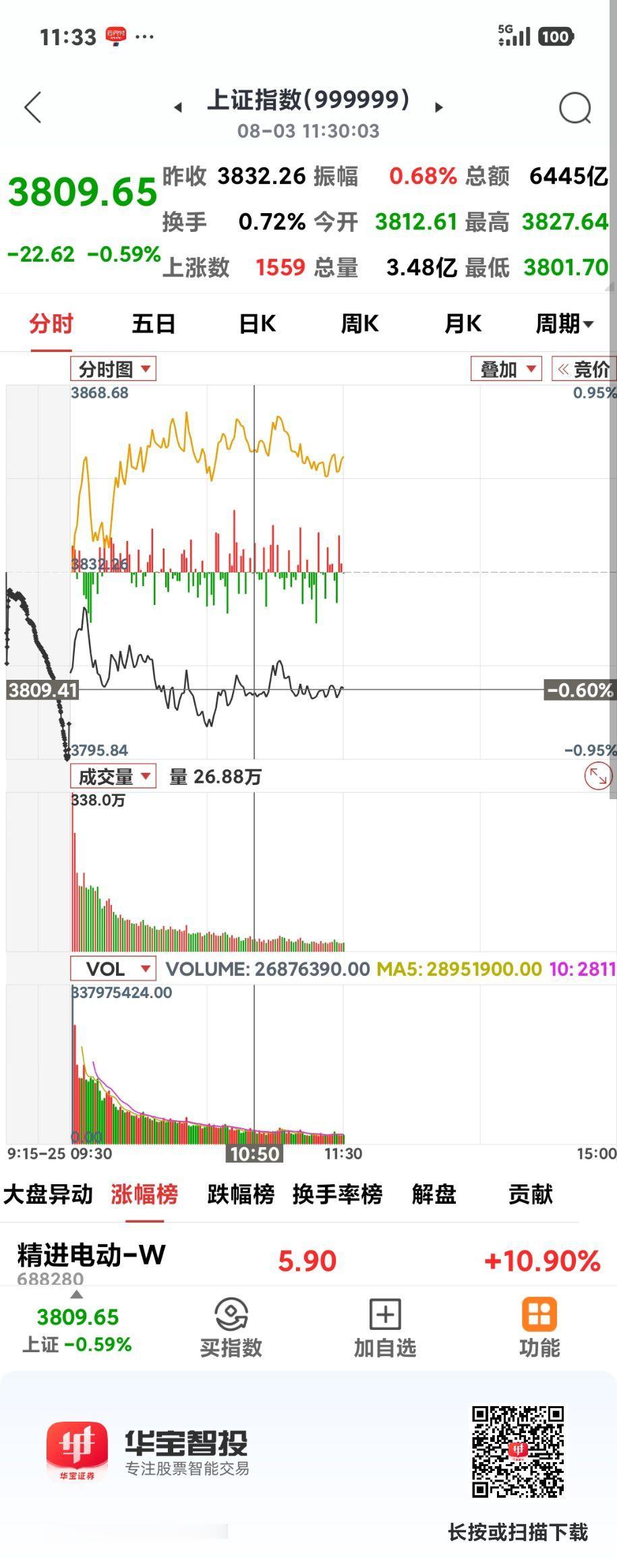 沪指低开低走

       八月第一个交易日来的这么低迷，市场情绪低落。今日低