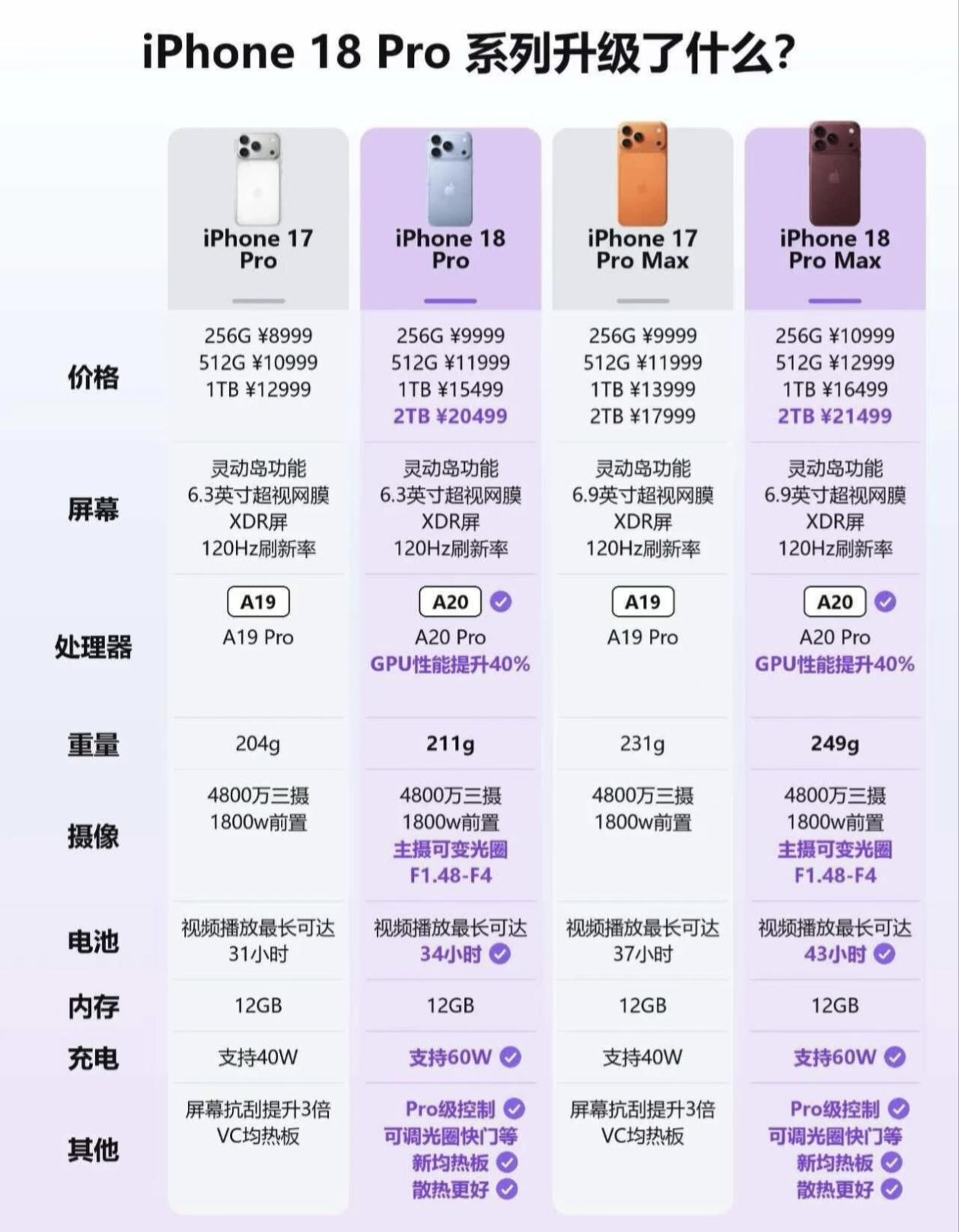 iPhone 18 Pro系列大揭秘：2TB售价高达21499元！

果粉们看过