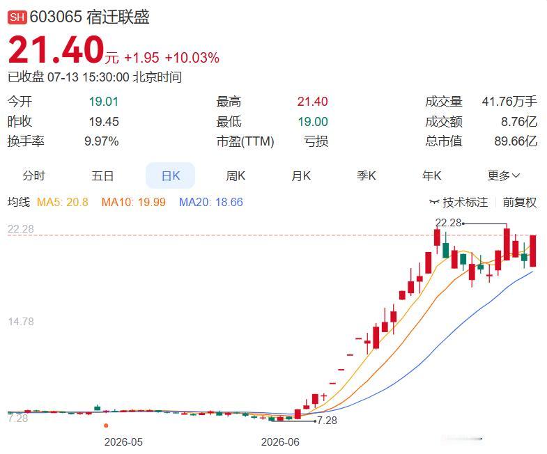 2026.7.13晚间多家公司发布消息（一）
 
一、今日发布减持
宿迁联盛：股