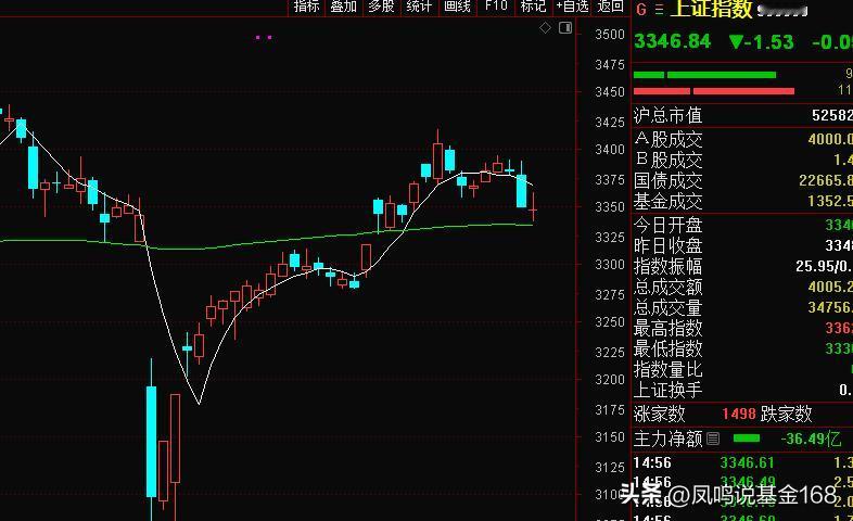 缩量！今天缩量很明显，比周五少了1487亿，勉强过了1万亿关口。你说，为啥缩量了