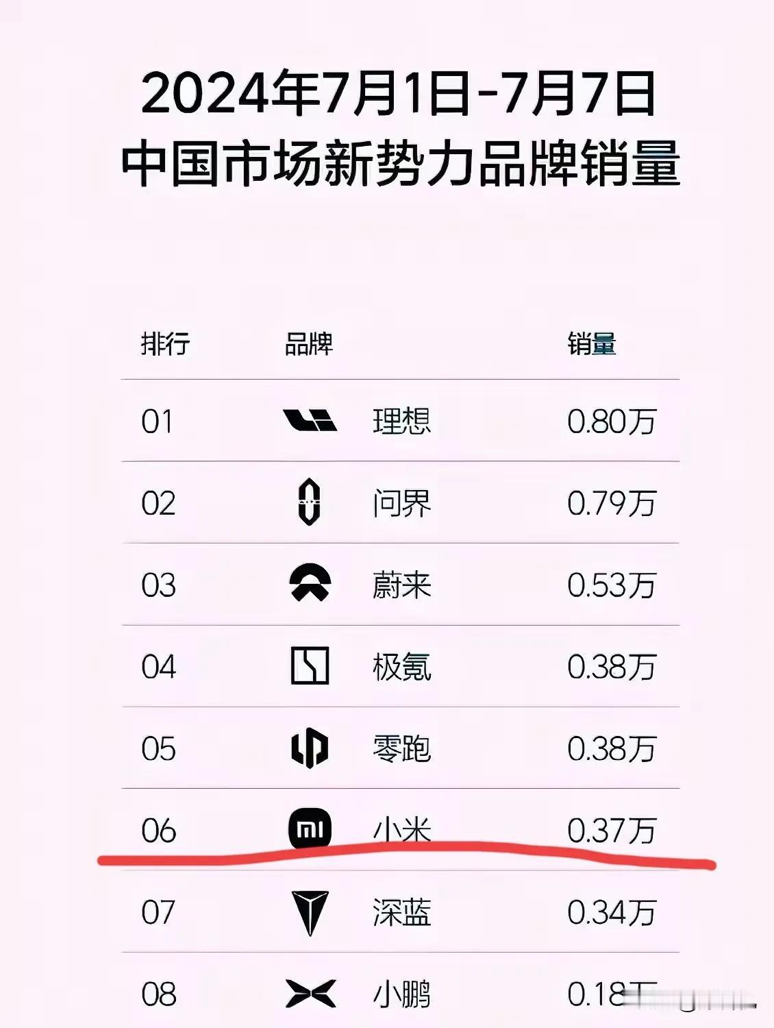 周销量排行榜小米又上榜了，不得不服雷布斯和他的营销团队！不过话又说回来，智己和智