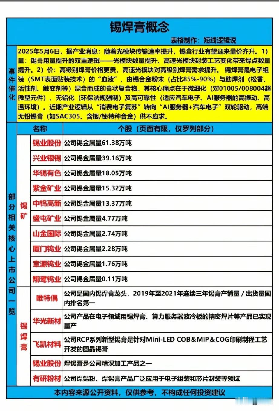 AI+汽车电子双轮驱动！锡焊膏概念股全景解析！
 
本次梳理聚焦锡焊膏概念股，核