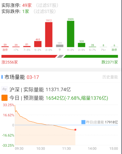 后面没大哥带头，今天就要缩回1.5万亿。 ​​​