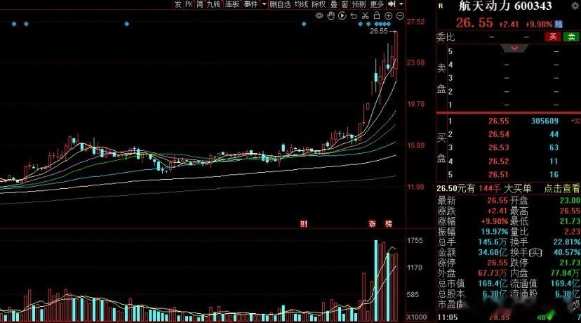 商业航天概念盘中震荡回升，航天动力上演“地天板”，成交超32亿！此前顺灏股份、中