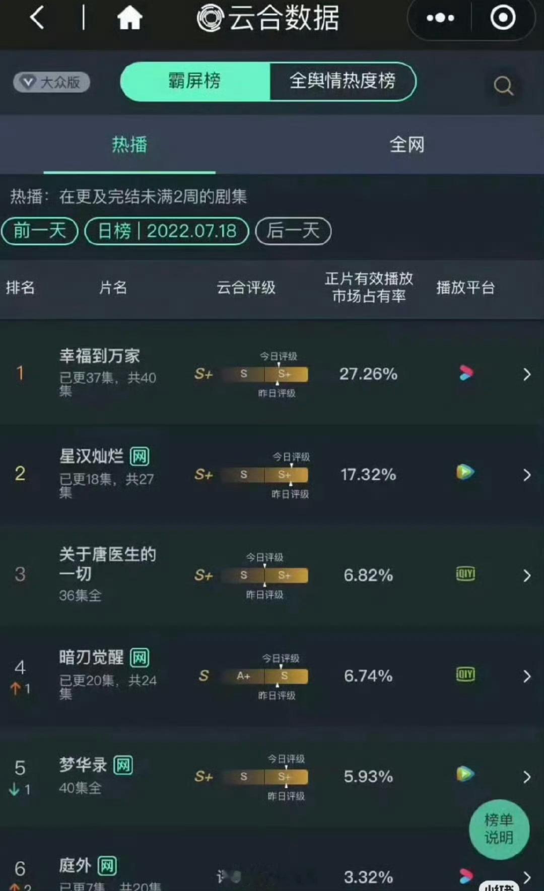 赵丽颖的剧又是谁的一辈子，我丽还凭剧拿了视后，就是牛比，无需多言。期待赵丽颖造城