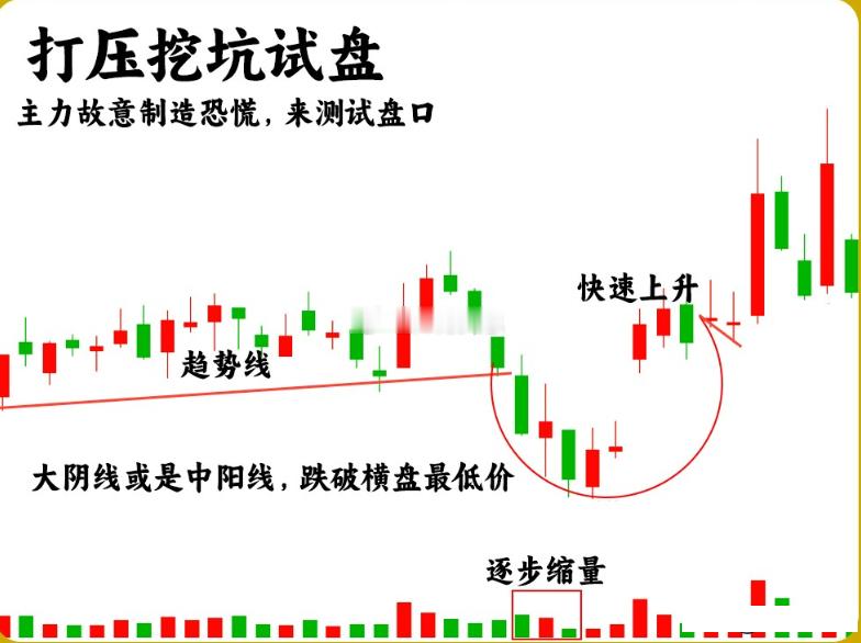 注意了！主力在拉升之前，都会做一个动作，那就是试盘。尤其是在低位，可能会多次试盘