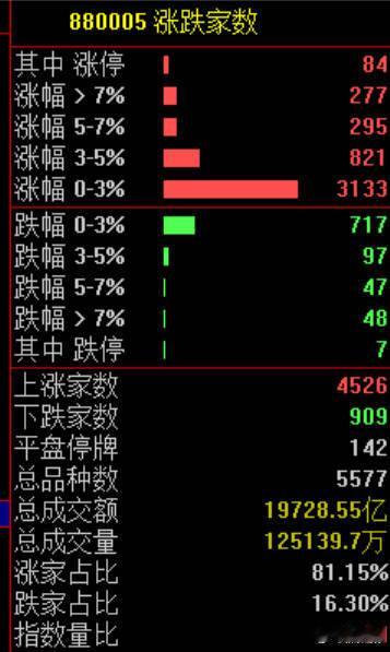 【A股午后大反攻原因找到了  A股午后大反攻！各个群又恢复了往日的欢声笑语】 A