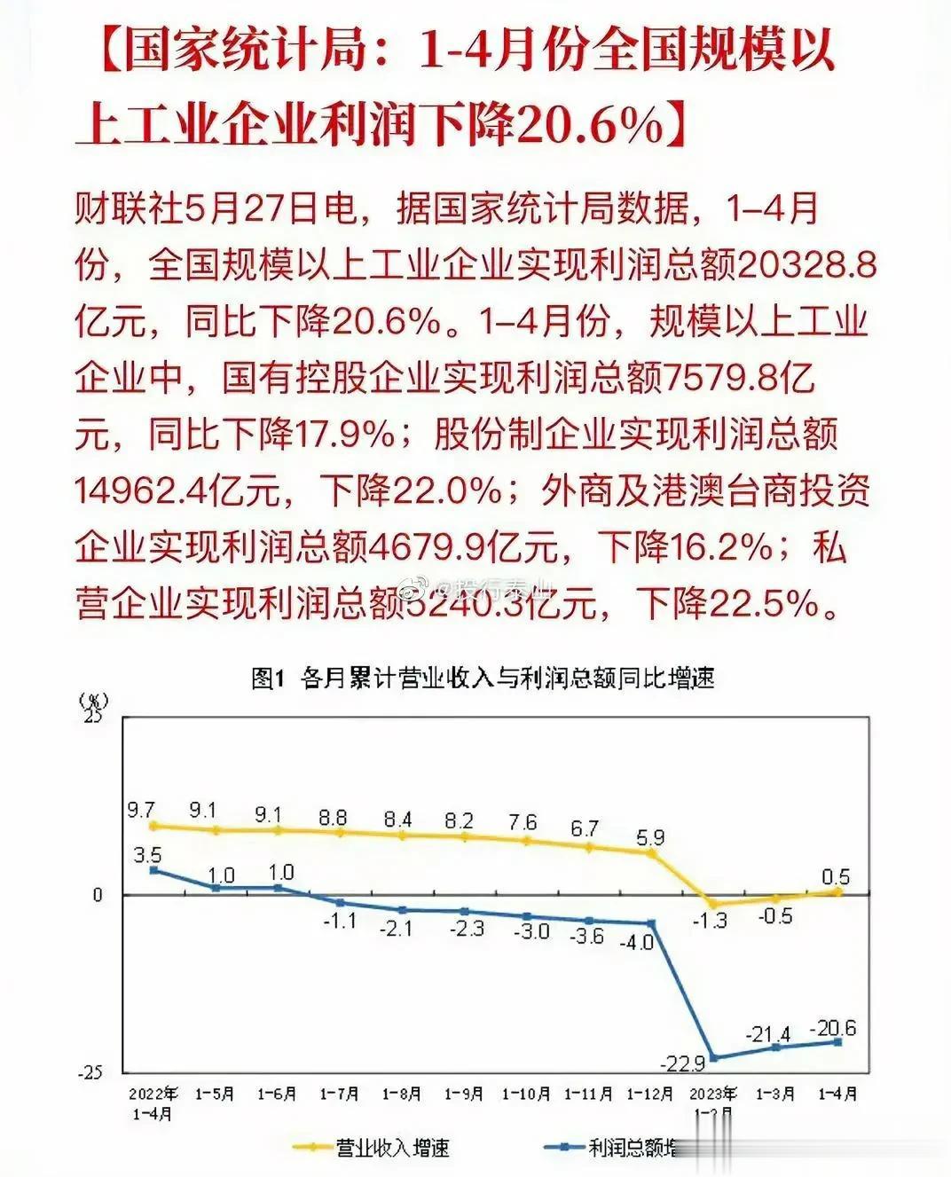 比较严峻的经济信号，看官方数据，1-4月份，全国规模以上的企业（大企业或中大企业