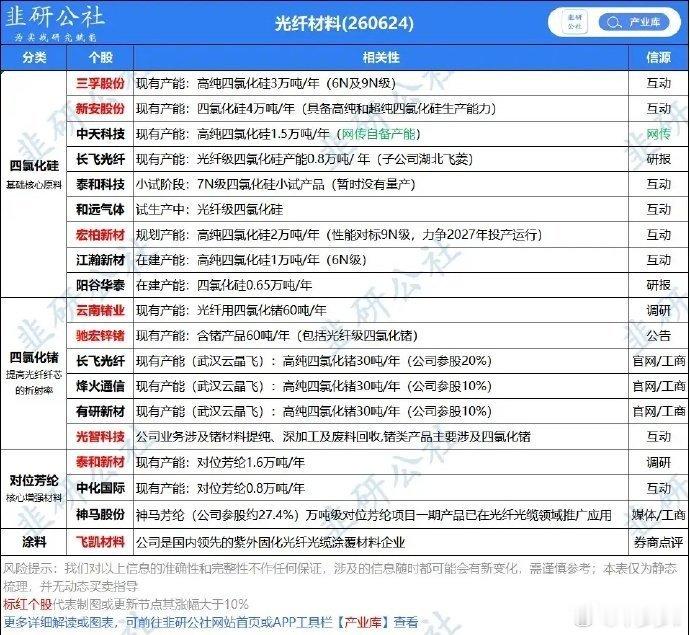 别再死磕光模块！光纤上游材料，才是本轮AI真正主线全网都在疯炒光模块、光纤整机绝