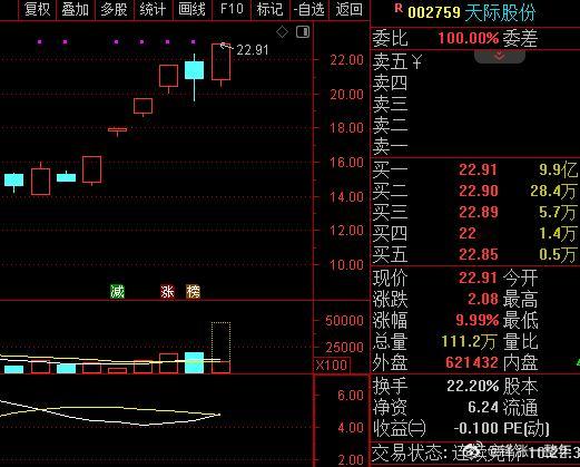 A股 固态电池不错啊，龙头 天际股份 又涨停了，二波已经6天5板了[手指比心][
