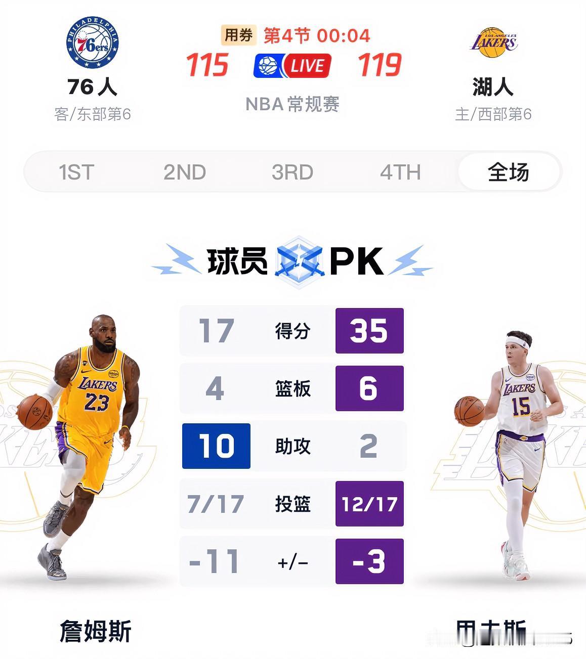 东契奇伤退，里夫斯砍下35分，湖人逆转战胜76人，战绩追平火箭(31胜19)排名