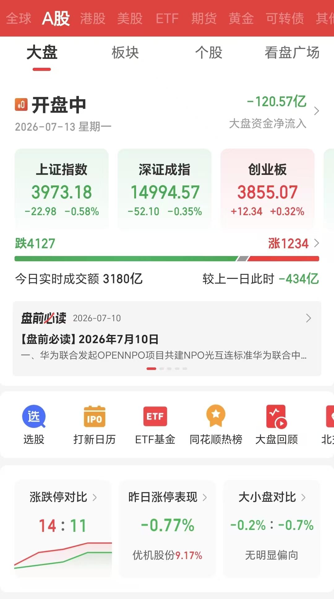 7月13日早上，开盘4000多家下跌，1000多家上涨。

稳指数还得靠科创50