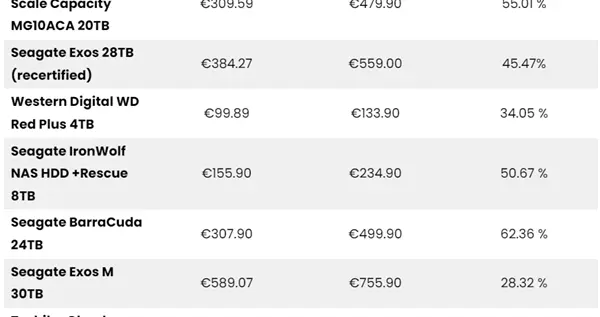 HDD硬盤短短四個(gè)月暴漲46%！未來價(jià)格或直接翻倍