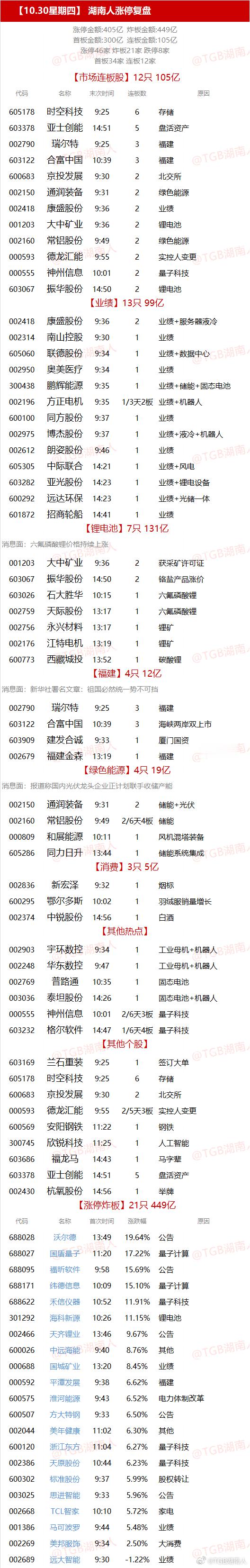 【10.30星期四】  湖南人涨停复盘  