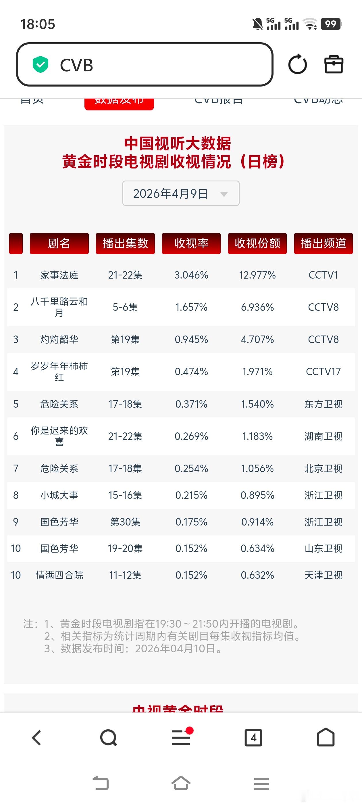 4月9日cvb收视日报！家事法庭八千里路云和月 家事法庭       3.046