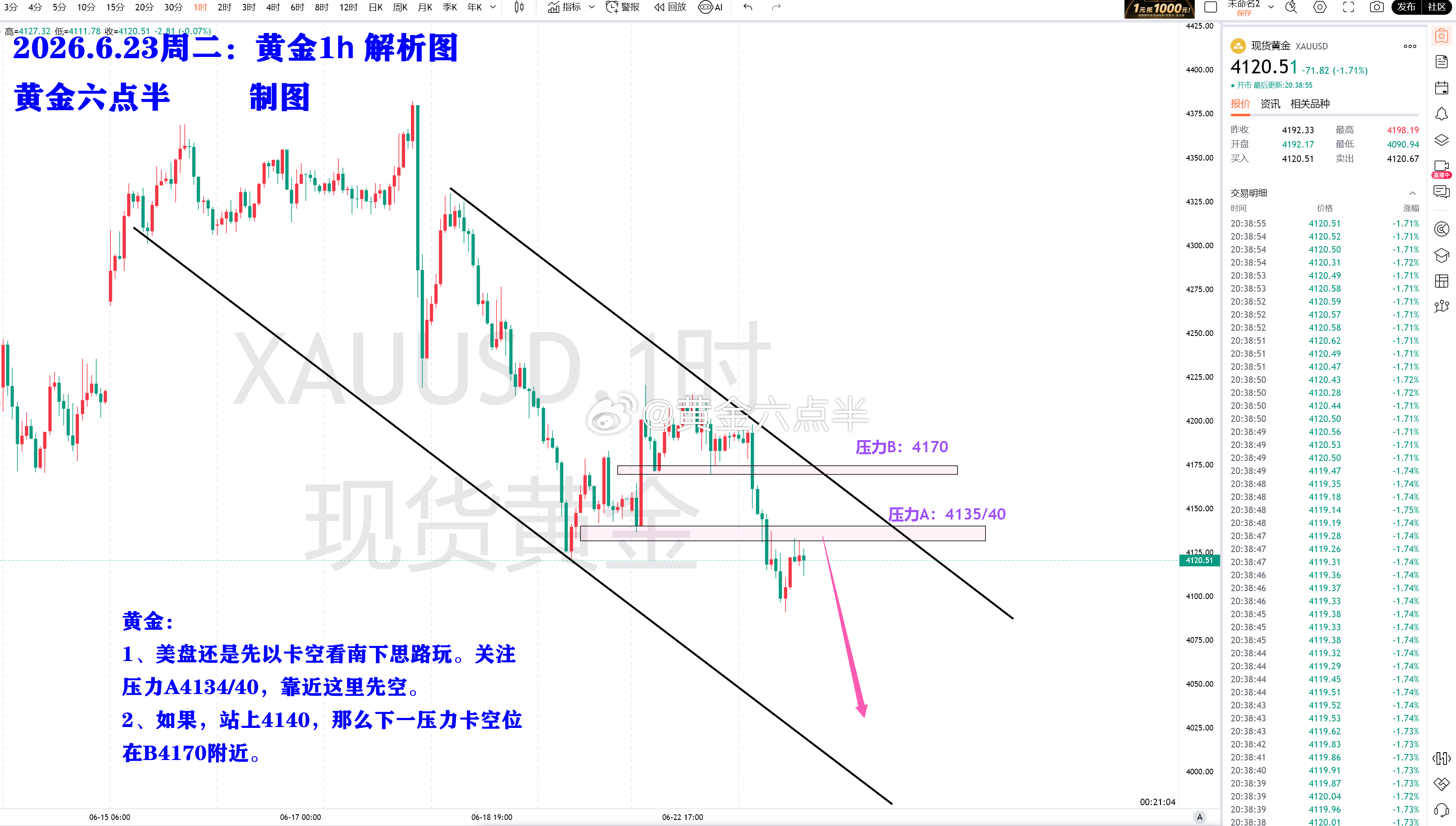 兄弟们晚上好，聊聊美盘思路：1、弱势，还是以南下看空为主。2、今晚卡空点位关注图