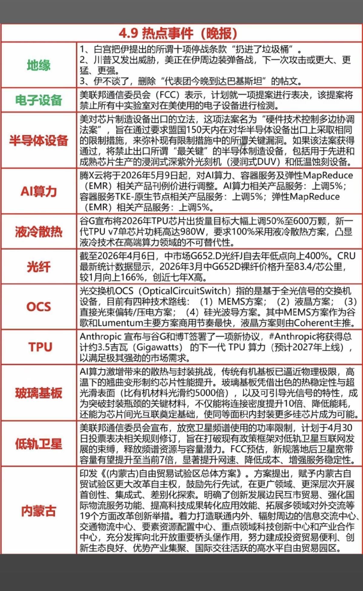 4.9周四  晚间  财经信息汇总！

1.利空消息：中东+电子设备
2.半导体