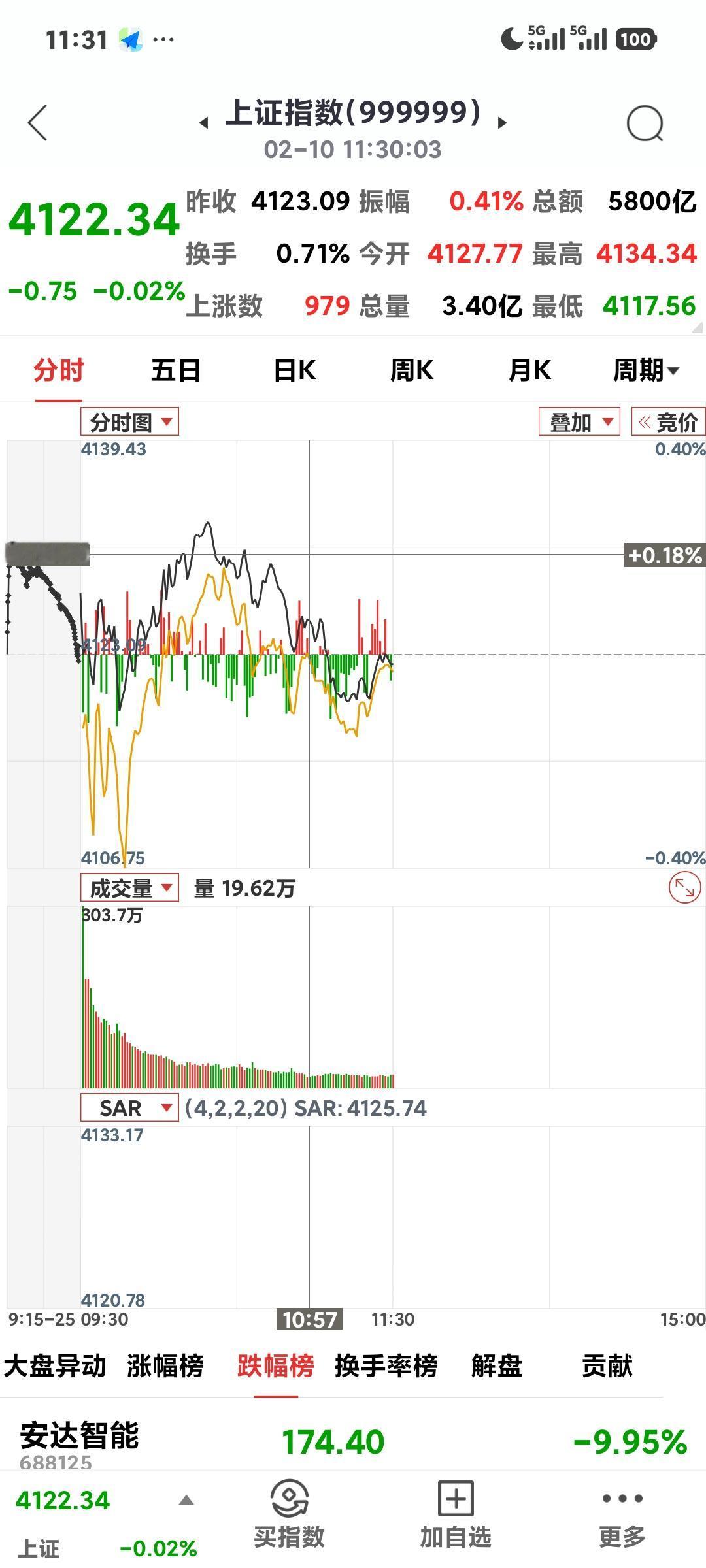 沪指震荡缩量收绿

       今日高开低走，上午收盘4122.34点，微跌0