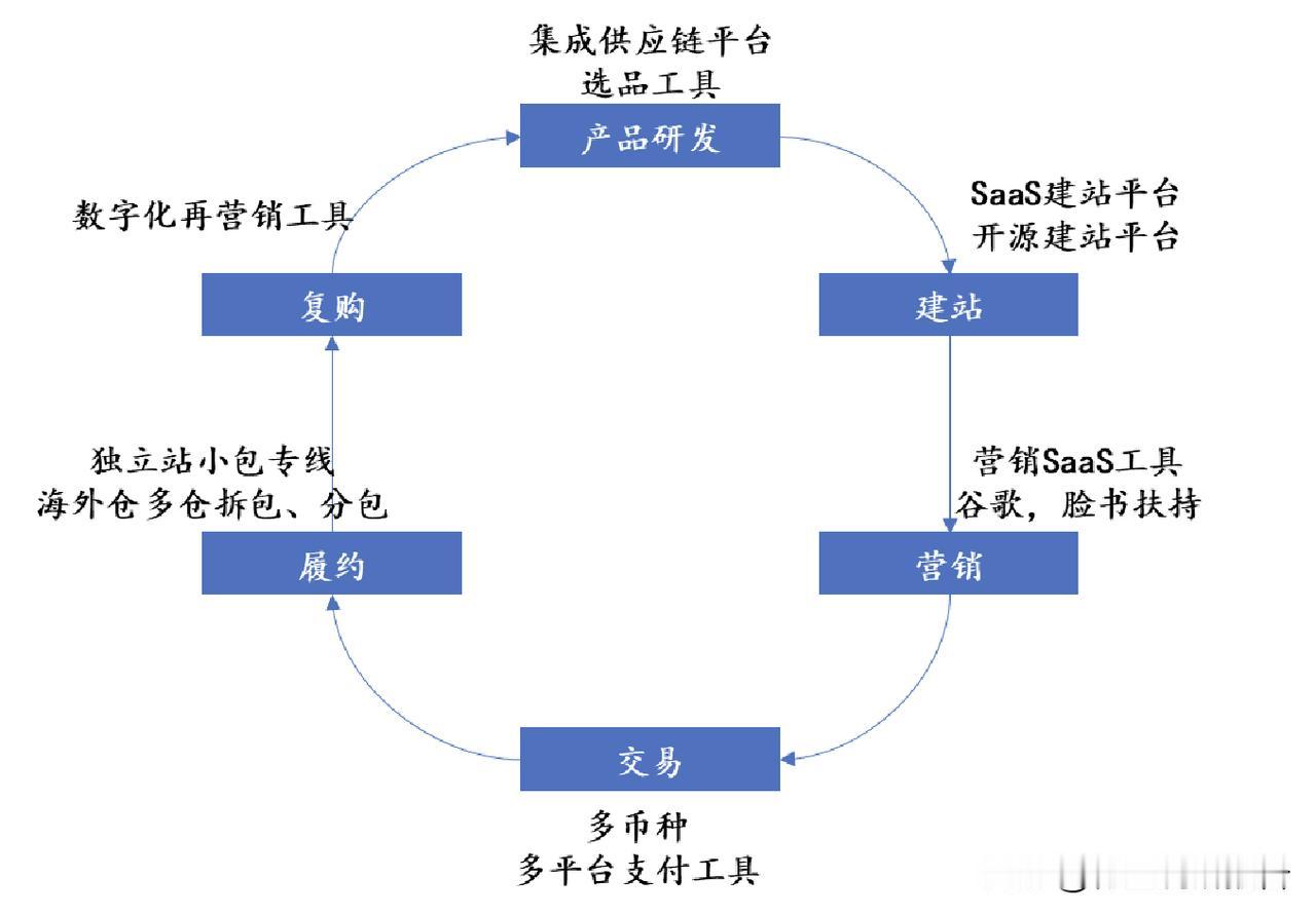 1、跨境电商独立站模式
2、第三方跨境平台和独立站对比