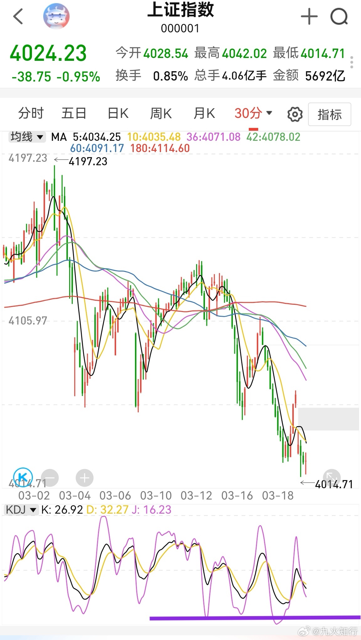 上证半小时kdj依然没触底。上上下下拉磨，属于抵抗式回落。最终会去试探4002这
