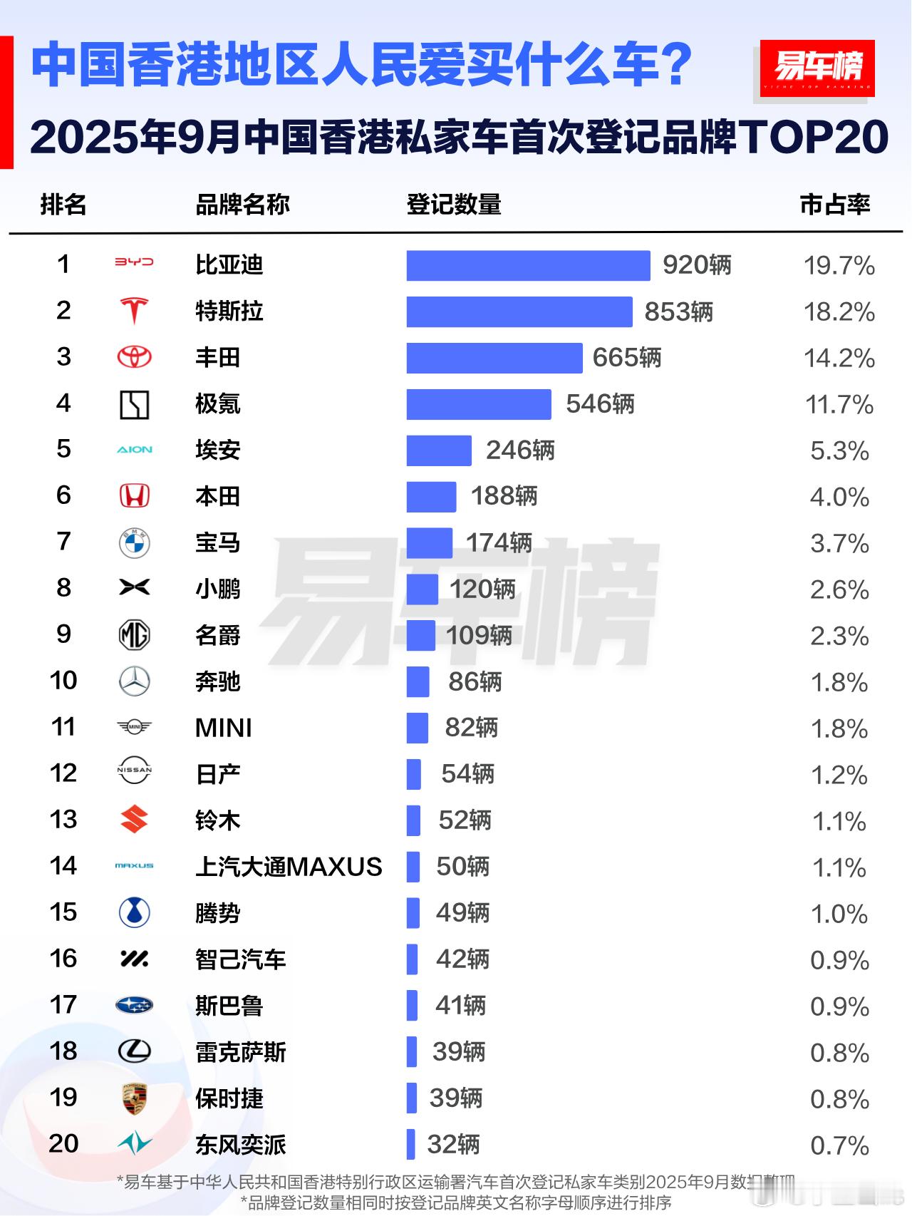 下星期丰田铂智3X香港上市，丰田标➕大空间电车➕性价比，对香港消费者，这个才是挑