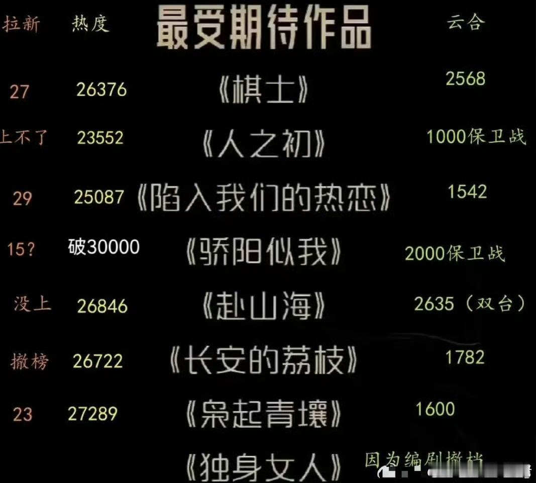 腾讯2025年最大的笑话就是这个最受期待作品单 ，所以2026年开年《骄阳似我》