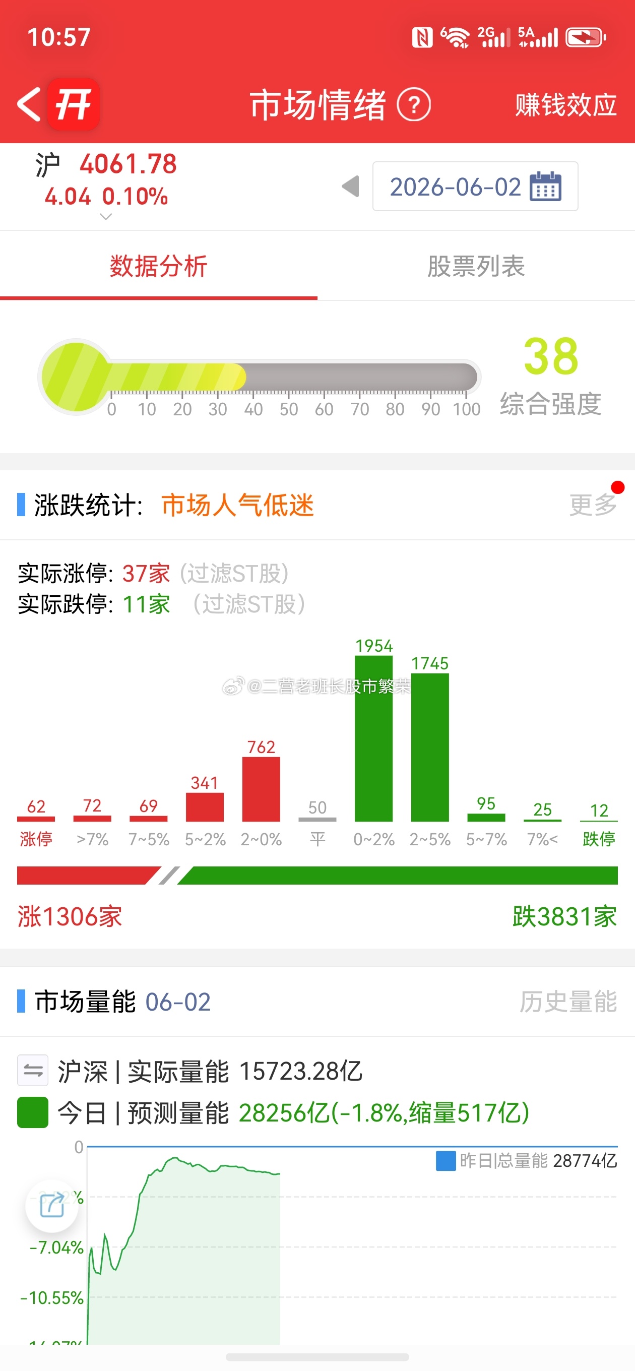 昨天指数下跌，三千多家上涨今天指数上涨，三千多家下跌这是为什么呢