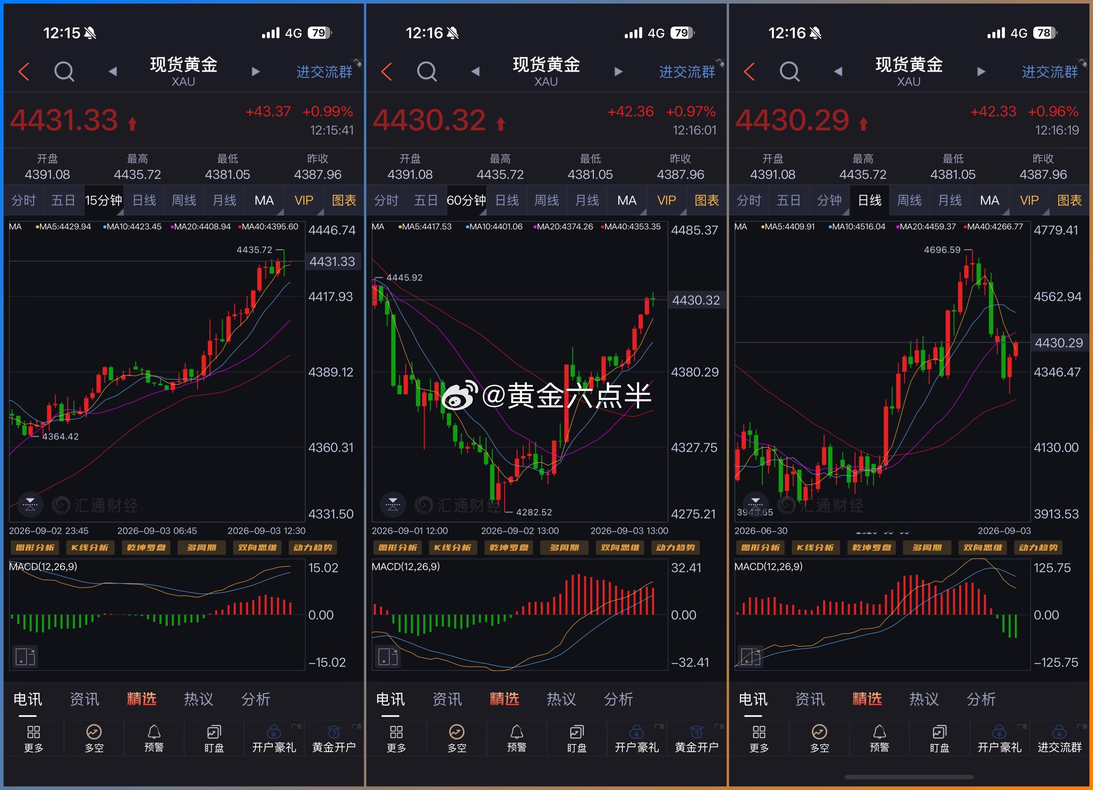 兄弟们中午好，我记得之前评论区偶尔会有兄弟说六哥追涨杀跌，来、现货黄金4430这