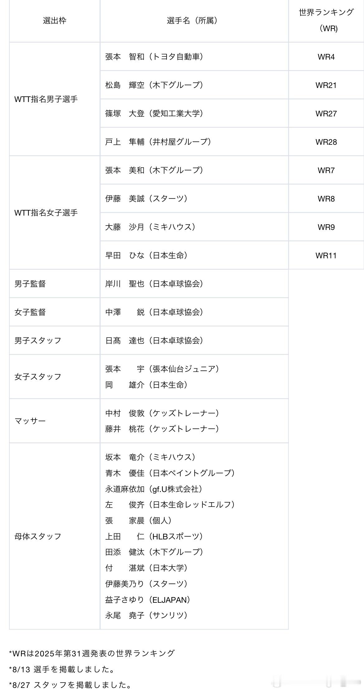 JTTA公布 WTT澳门冠军赛2025参加大会的选手、工作人员名单 ​​​