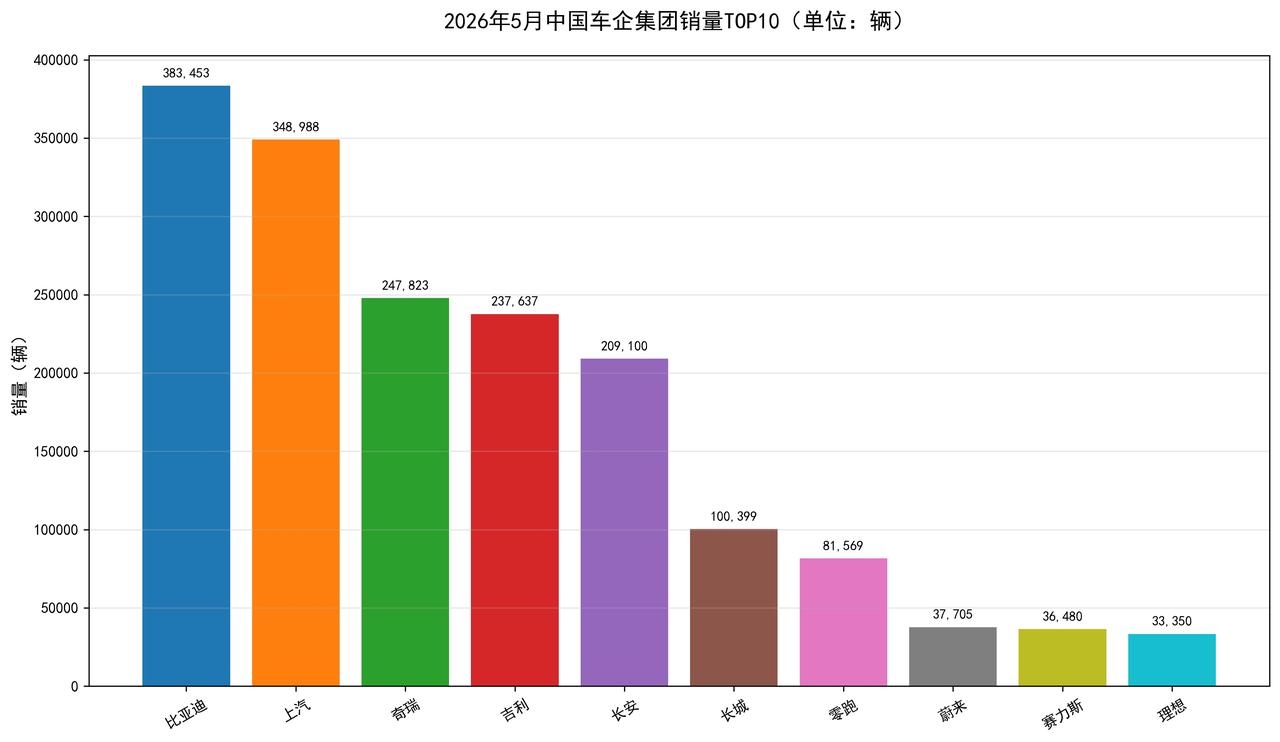 比亚迪在2026年5月再度交出亮眼经营答卷，6月1日根据官方披露的产销数据显示，