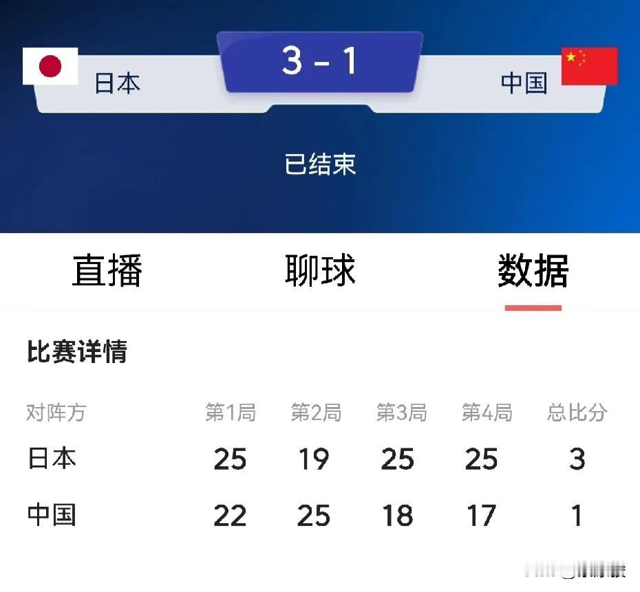 中国女排最关键的比赛还是输了，1-3惨败输给了日本队后，中日积分差距瞬间大幅度缩