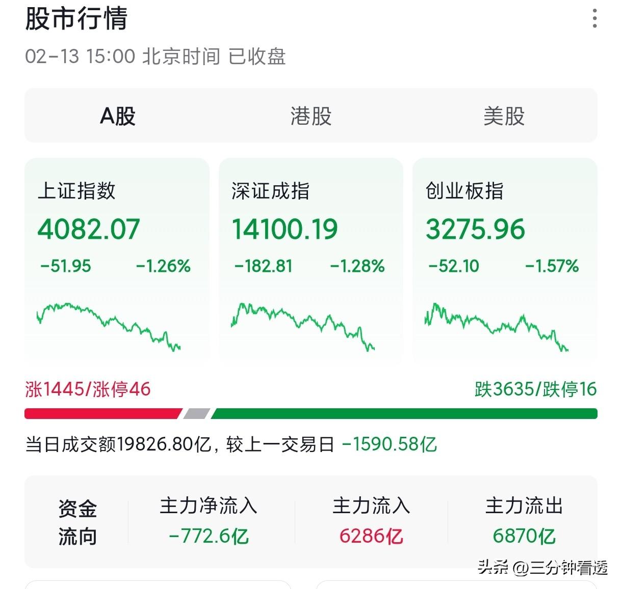 A股收官之战，主力演都不想演了，吃相​极为难看！散户又被套了？

说真​的，我盯