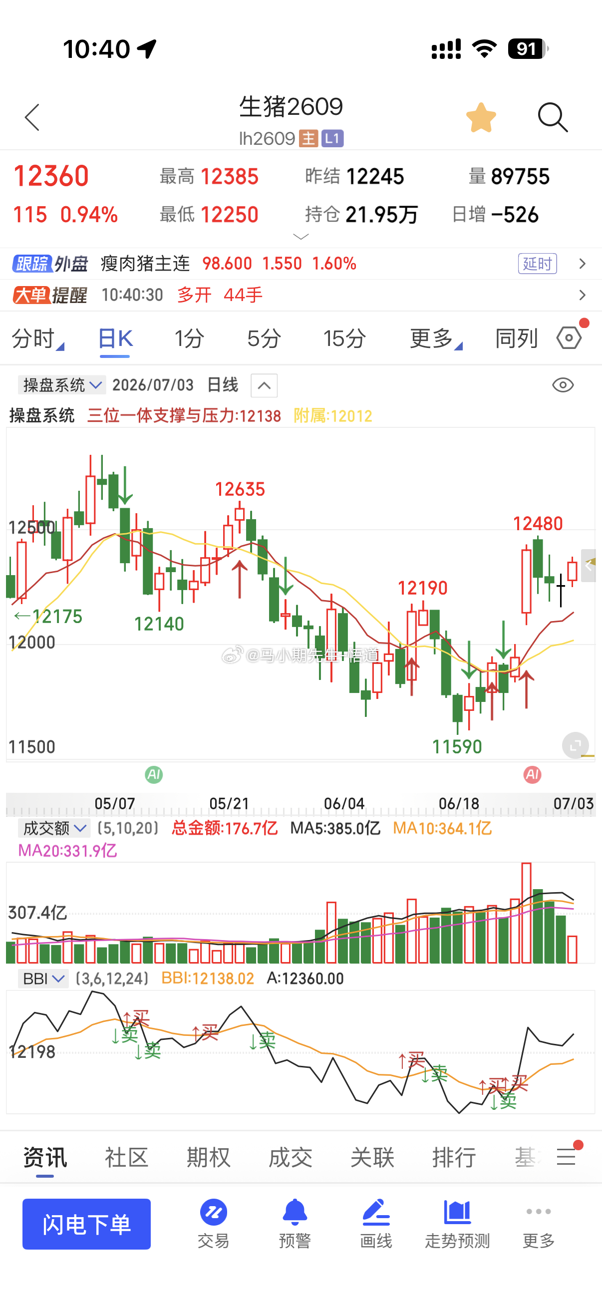 生猪观点未变：继续找低多周量级别的连续站上12200附近！在突破才看图三的123