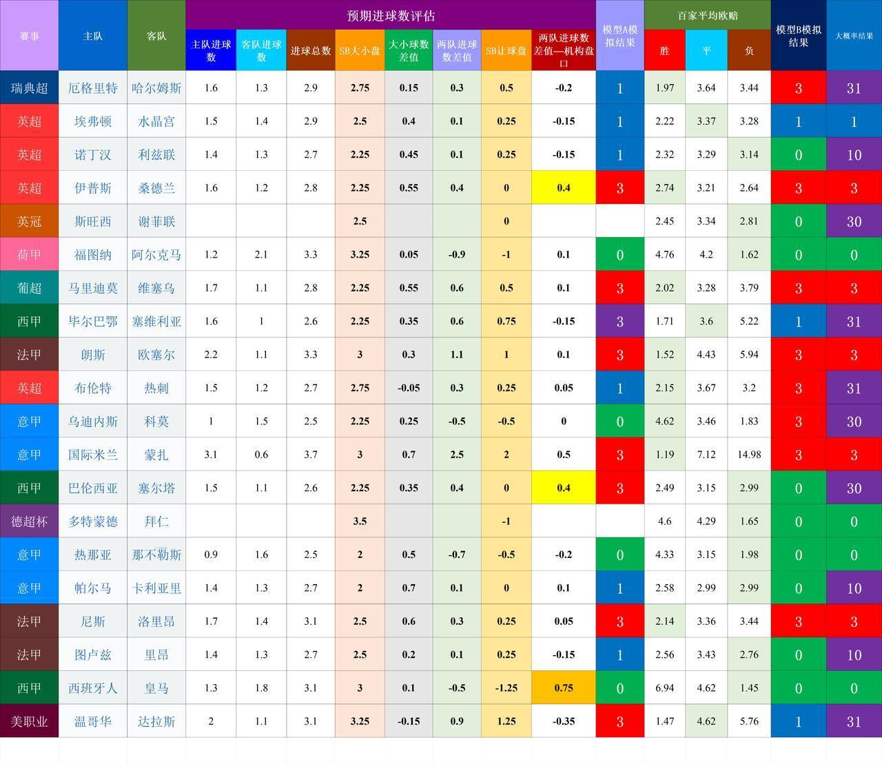 20260821-22基于预期数据模型的竞彩赛事结果模拟
新赛季刚起步，测试下