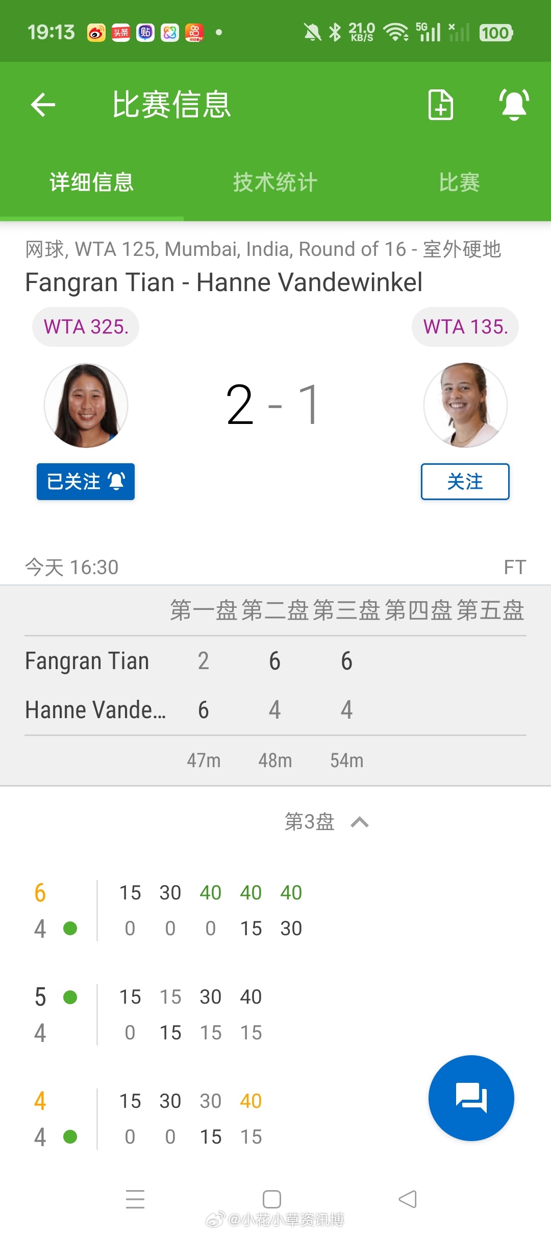 小花小草资讯【孟买WTA125】女单正赛第二轮田方然以2-6/6-4/6-4逆转