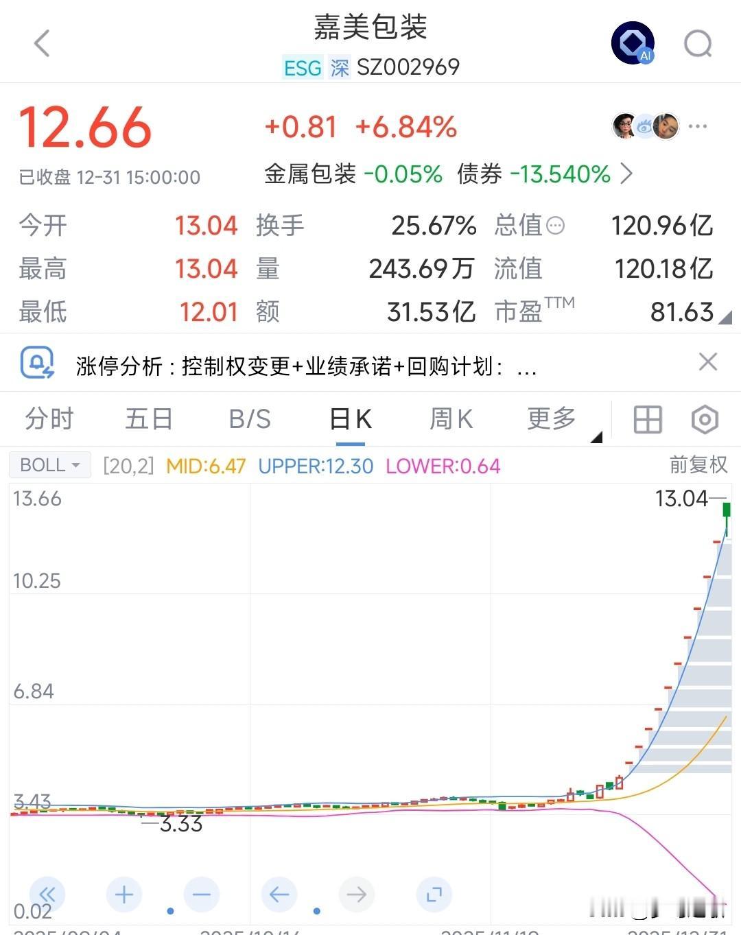 目前A股的股王被市场监控了，不过已经翻了两倍了。
这一个月要说最火的个股非嘉美包