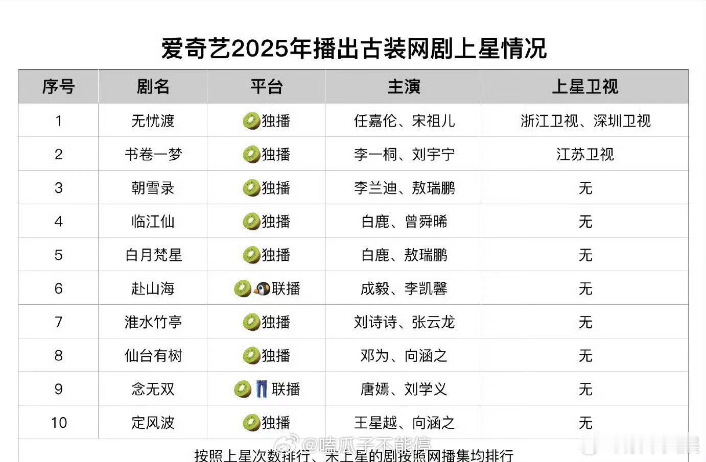无忧渡爱奇艺古装剧上星次数第一任嘉伦无忧渡爱奇艺古装上星次数第一无忧渡爱奇艺古装
