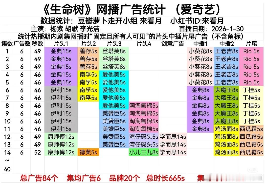 生命树的招商是一如既往的稳，仍旧是6广。 