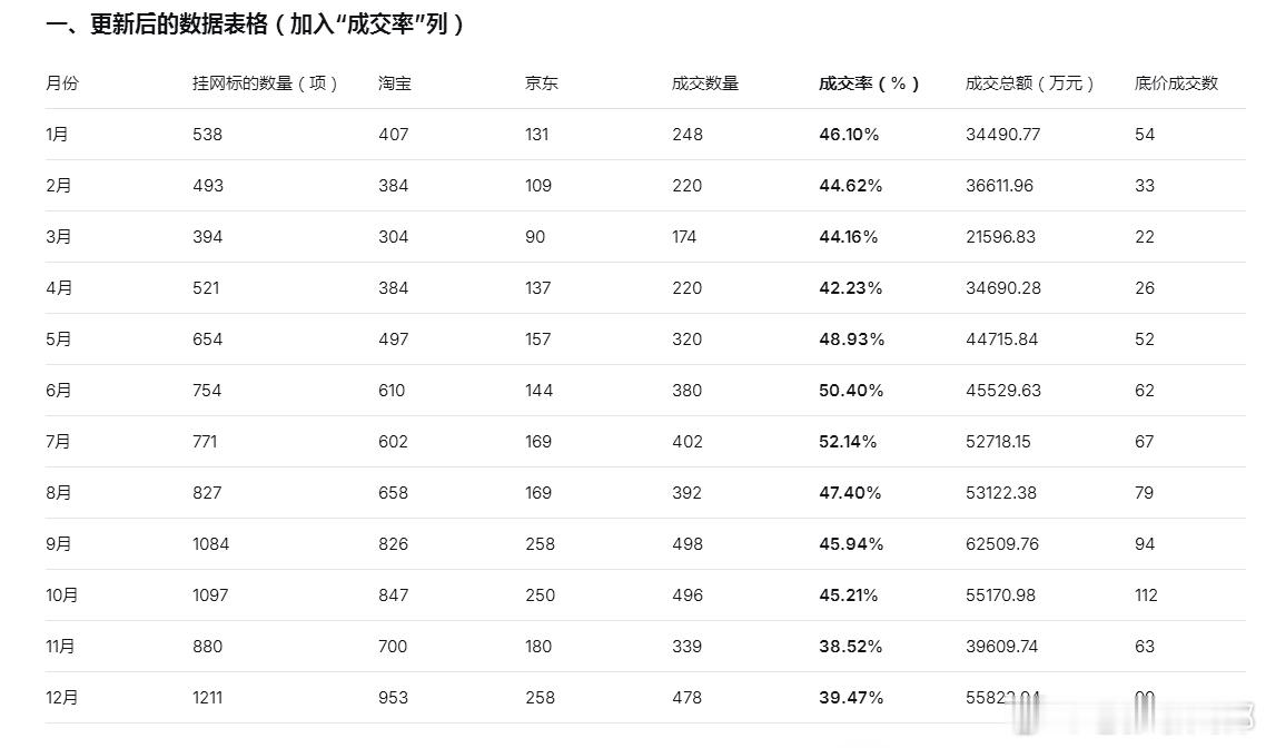 成都2025年住宅法拍数据（来源于恒通辅拍，感谢恒通的数据）一、 年度汇总统计项