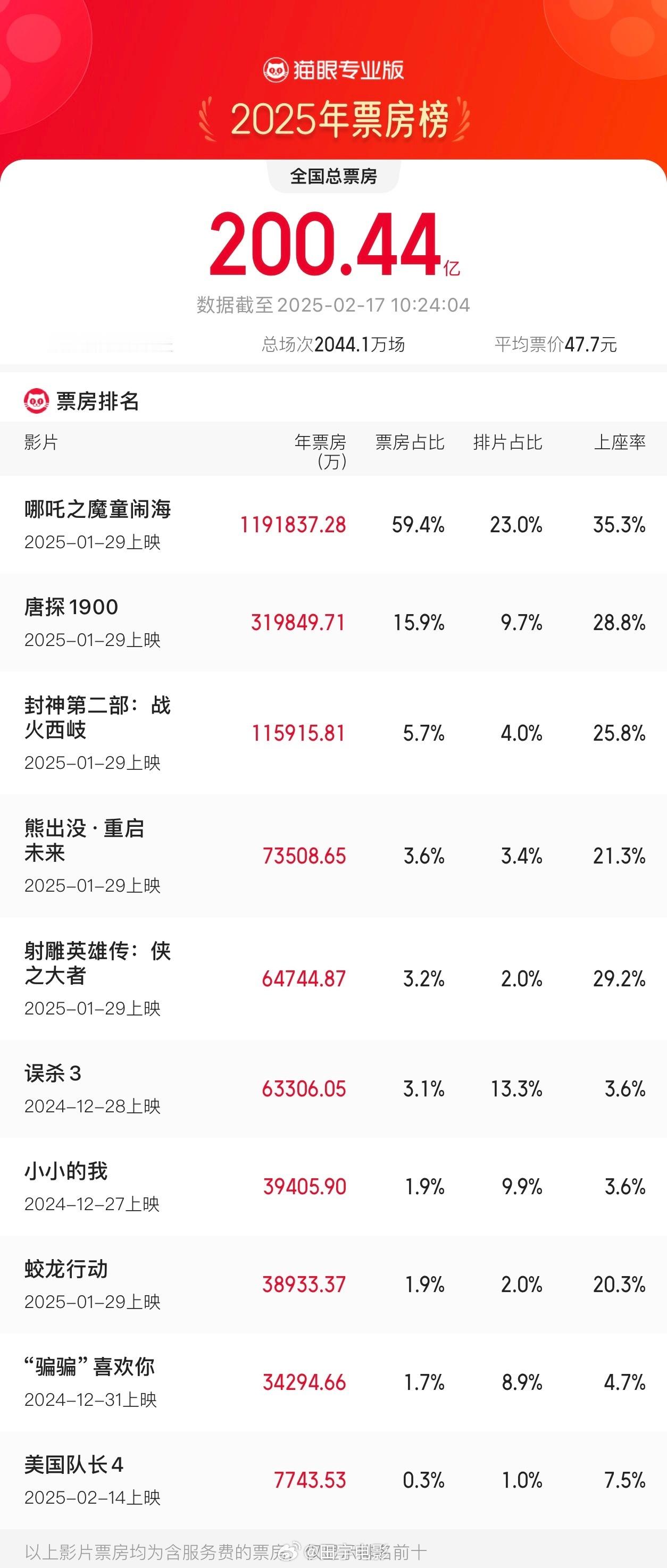 2025年总票房破200亿 据猫眼平台数据统计，截止2025年2月16日21：1