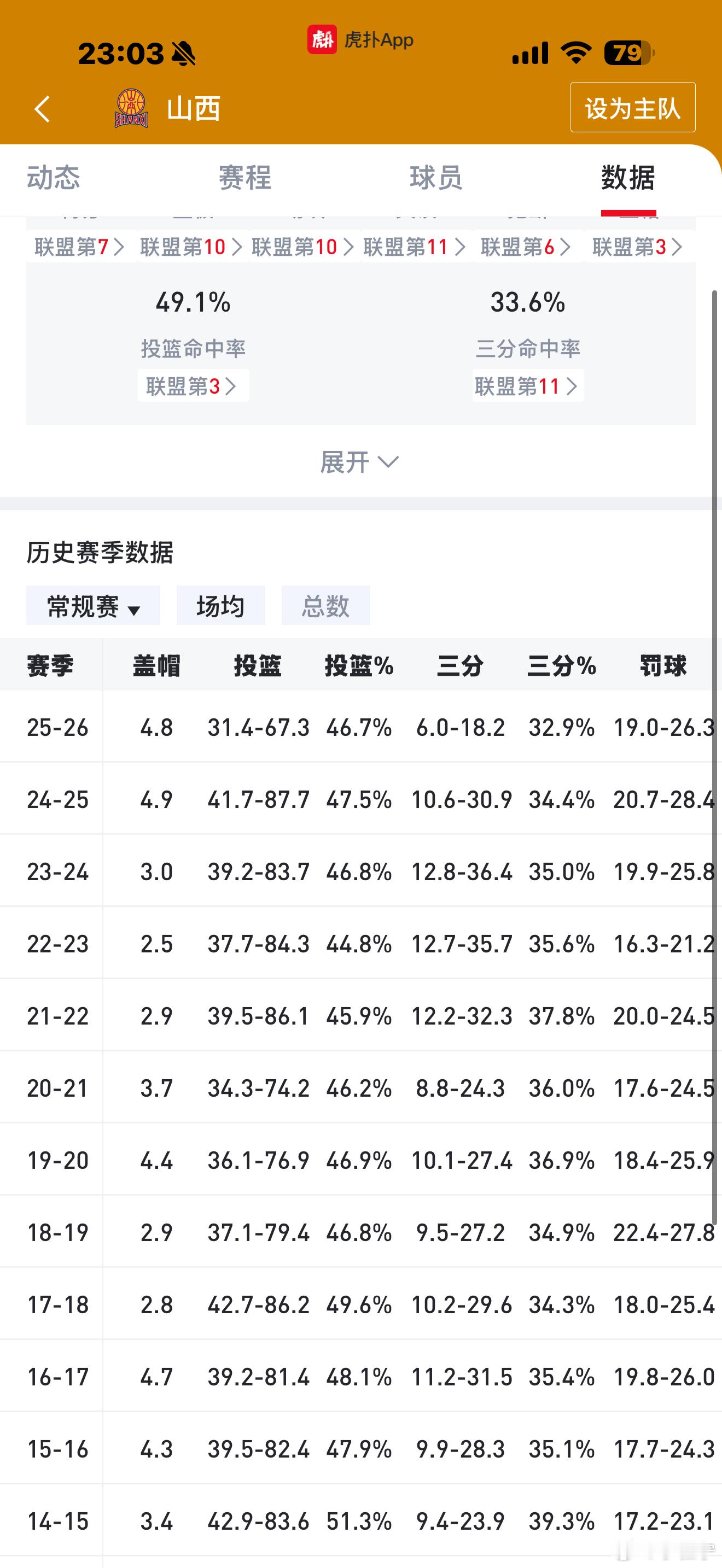 山西男篮遭遇四连败山西男篮vs广州男篮 这赛季打了9场比赛了，目前来看，山西男篮