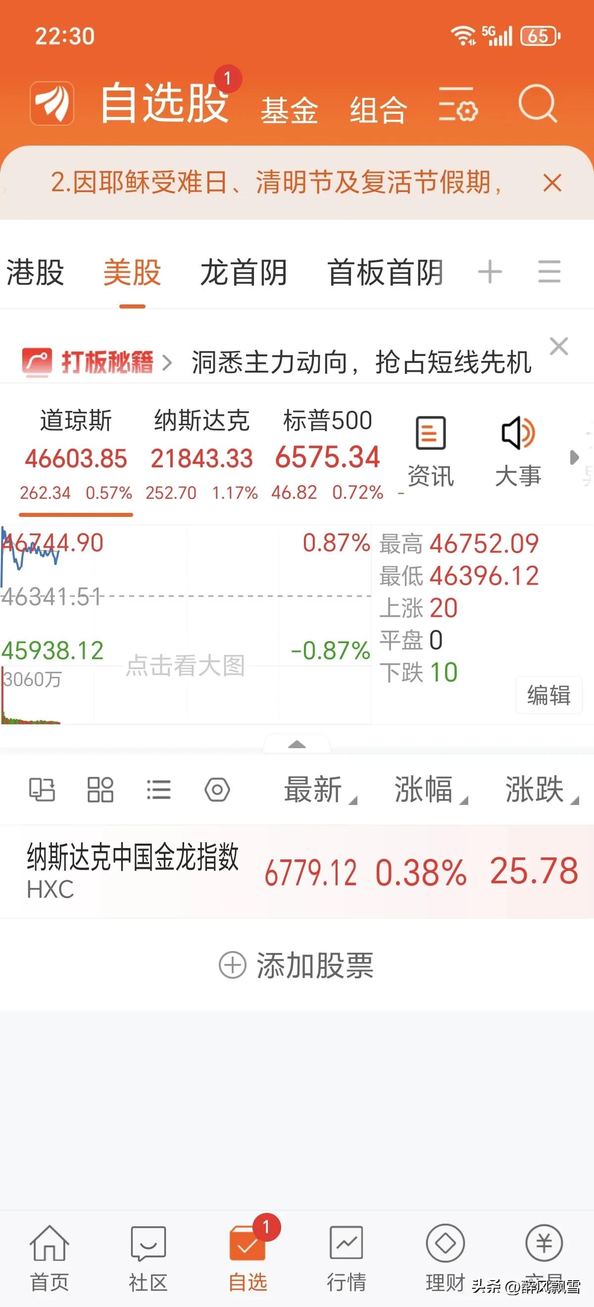 美市开盘记录
高开高走，不靠谱只要不胡说，美市收小阳。外围市场正面，大A明天防回