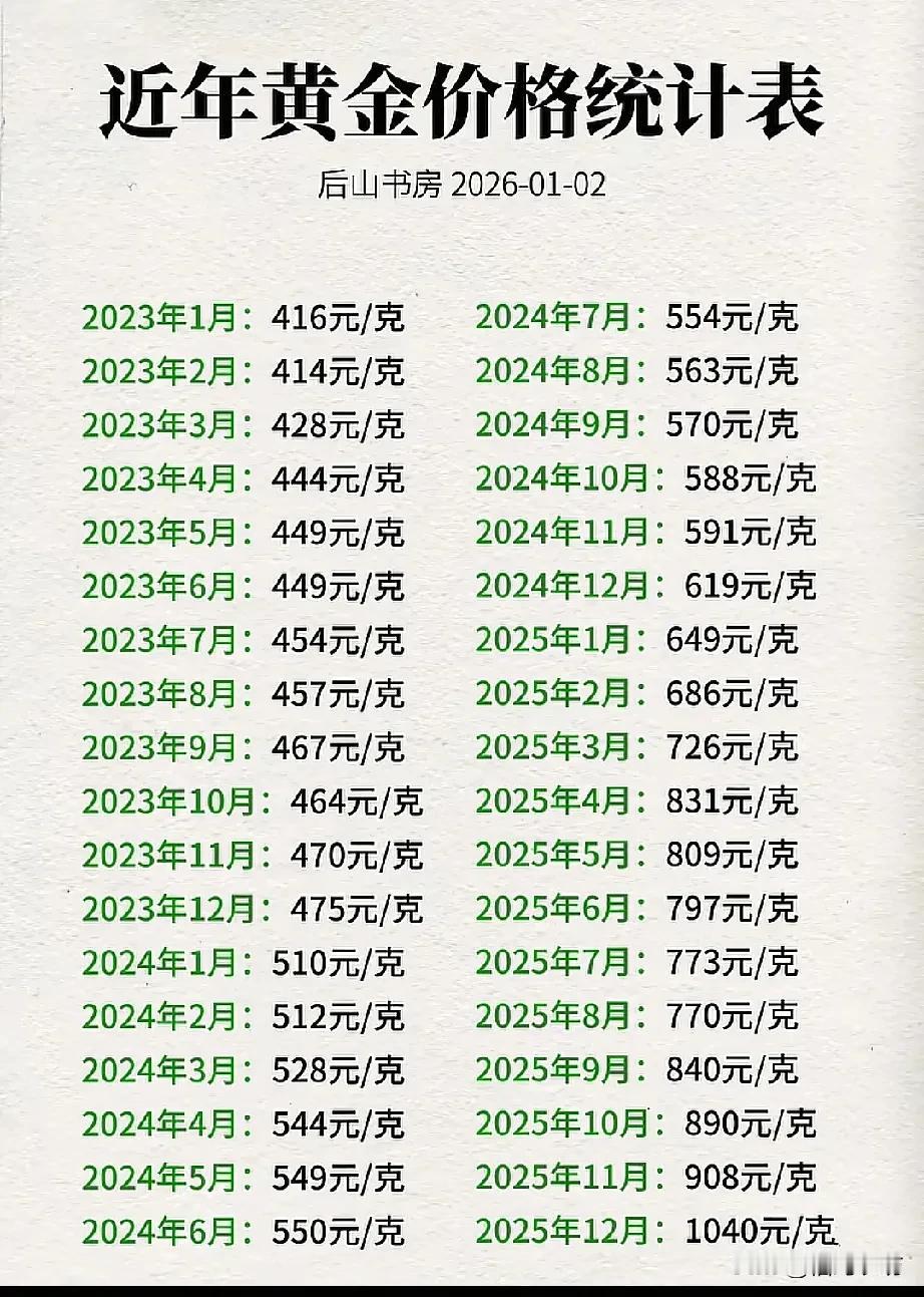 如果我没有买房，买了黄金会怎样？

我是2023年春节买的房子，那时候房价还行，