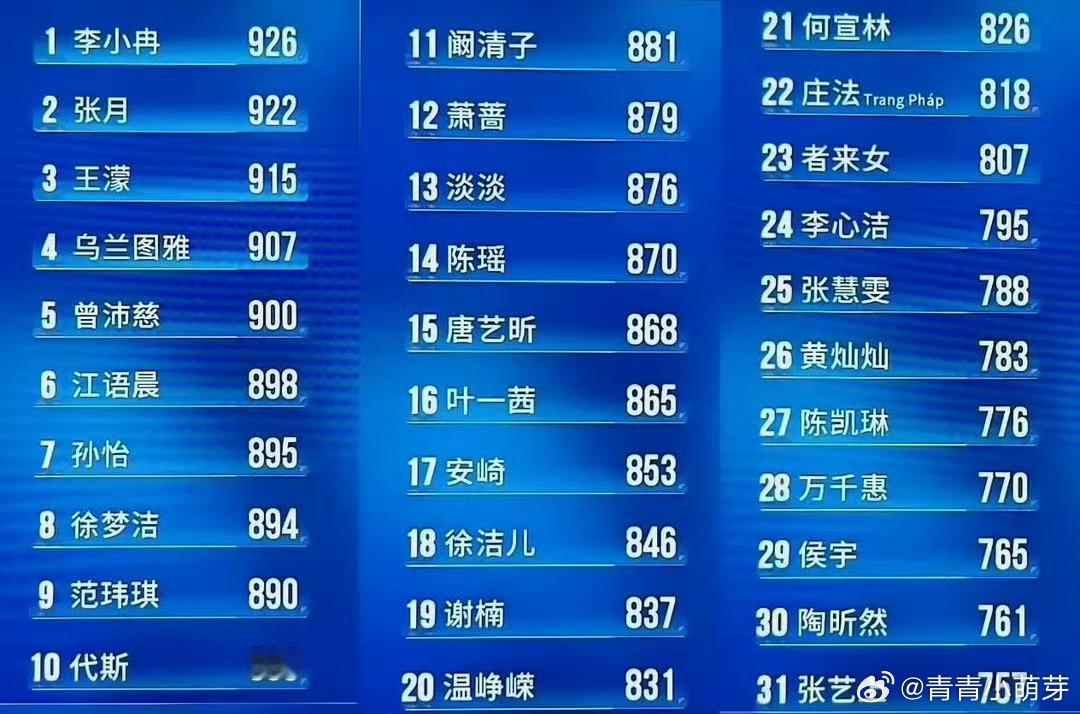 徐梦洁一公排名徐梦洁一公排第8名，相比初舞台打投名次小降。不过在31位姐姐里位置