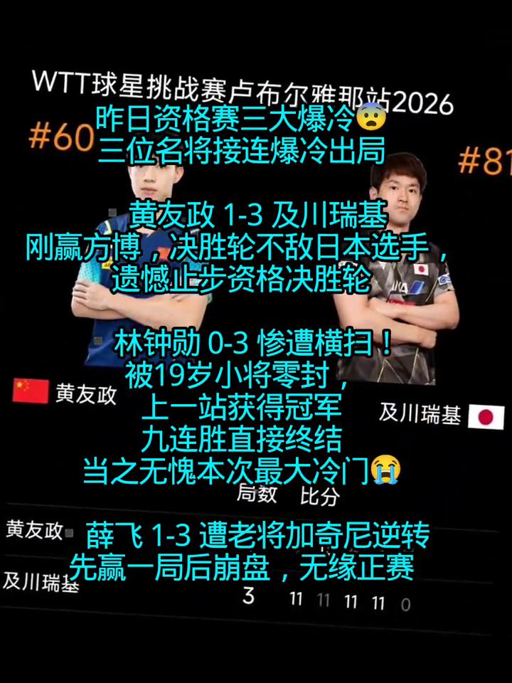 昨日资格赛三大爆冷，三位名将接连爆冷出局。
昨天平坛大爆冷，资格赛三位名将翻车出