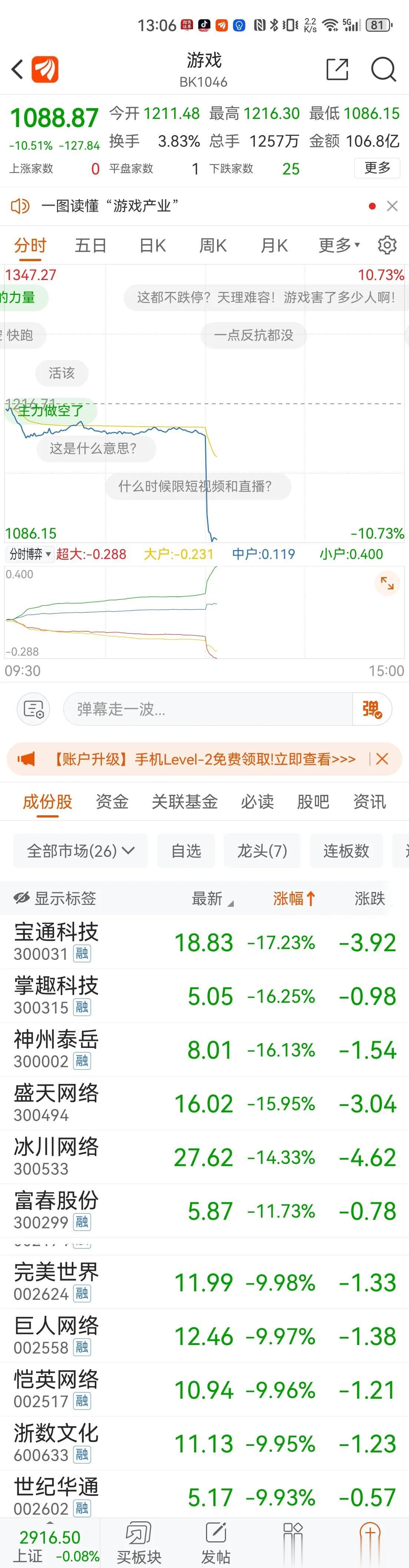 A股下午开盘游戏和文化传媒板块遭受新规冲击，游戏指数跌幅超过10%，文化传媒指数