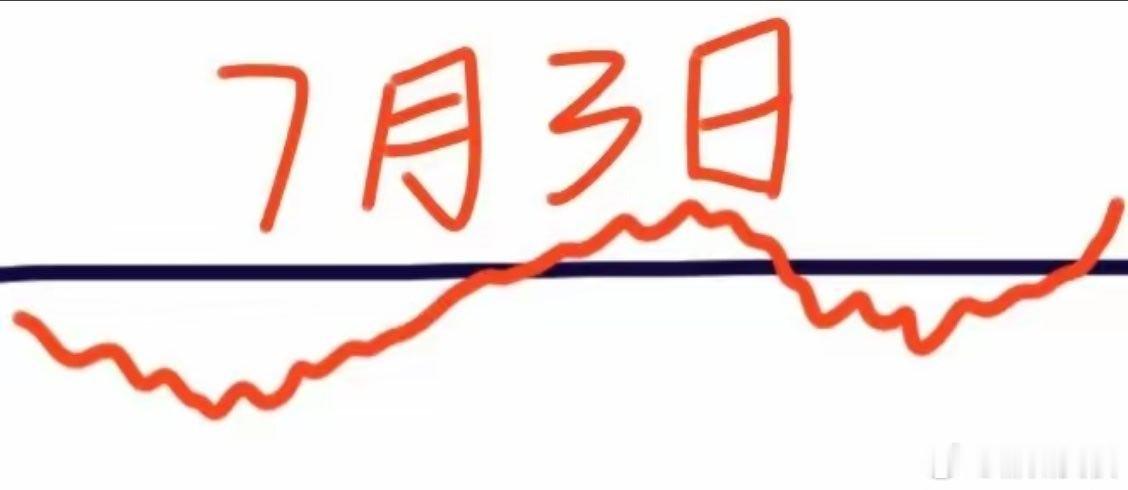 明天是7月3日星期五，大盘会怎么走呢？下面就是我的看法：请看图，预计会先低开低走